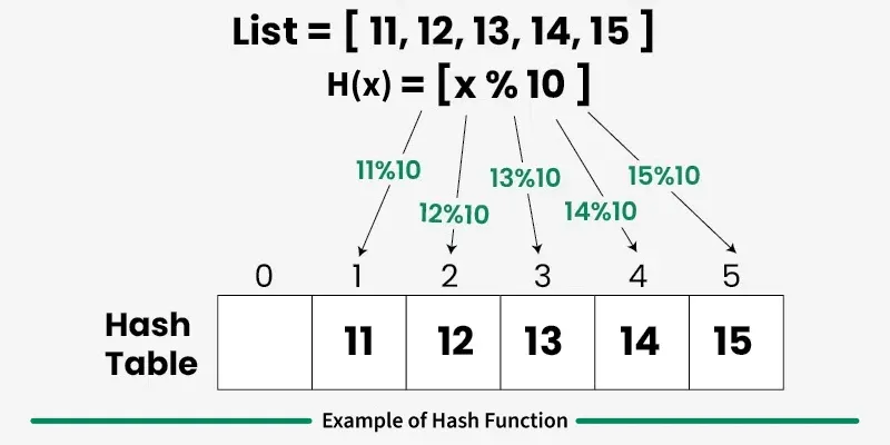 tiny change in your input (like adding a single period) creates a completely different hash value, making it easy to spot data tampering. (image credits to geeksforgeeks.org)