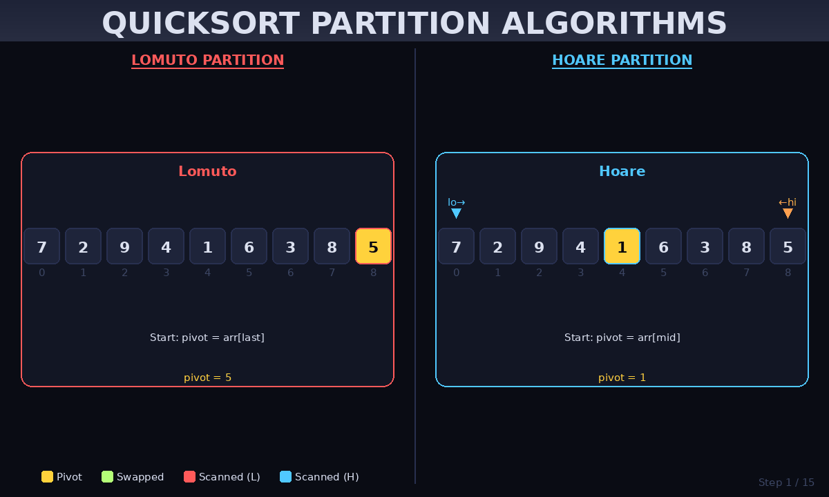 Everything you need to know about Quicksort. Understand pivots, partitions, and average-case time complexity in this quick, beginner-friendly guide.